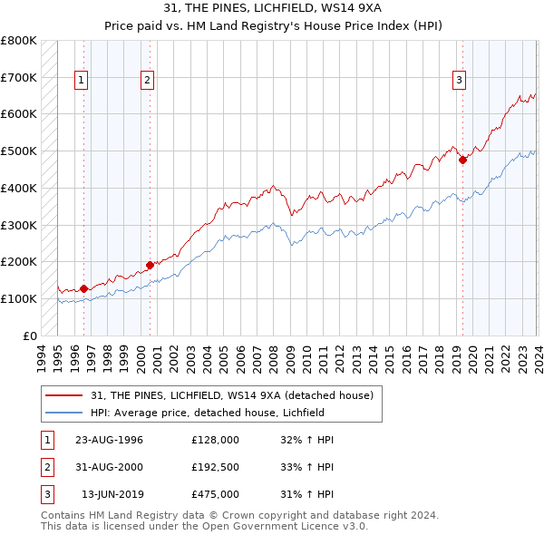 31, THE PINES, LICHFIELD, WS14 9XA: Price paid vs HM Land Registry's House Price Index