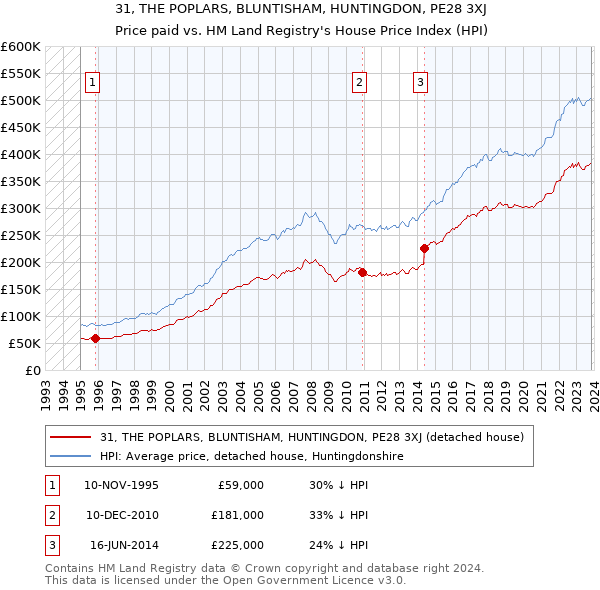 31, THE POPLARS, BLUNTISHAM, HUNTINGDON, PE28 3XJ: Price paid vs HM Land Registry's House Price Index