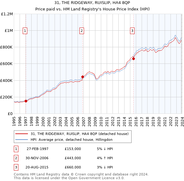 31, THE RIDGEWAY, RUISLIP, HA4 8QP: Price paid vs HM Land Registry's House Price Index