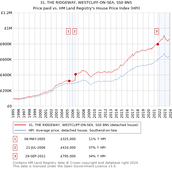 31, THE RIDGEWAY, WESTCLIFF-ON-SEA, SS0 8NS: Price paid vs HM Land Registry's House Price Index