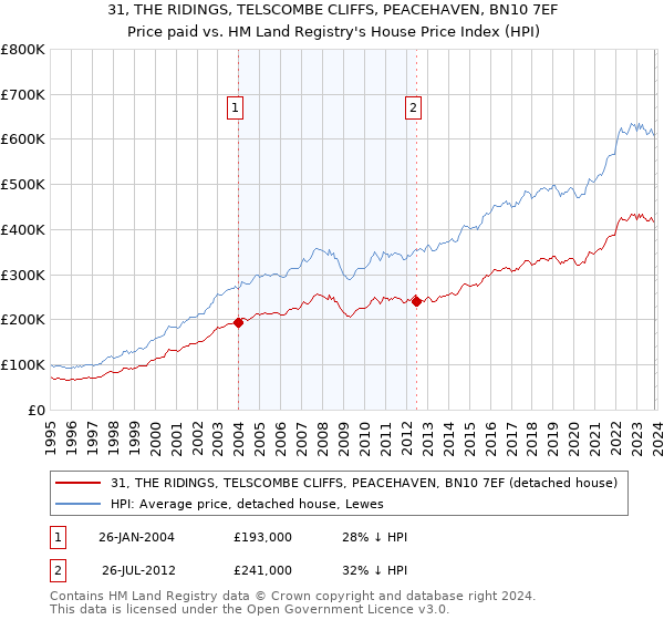 31, THE RIDINGS, TELSCOMBE CLIFFS, PEACEHAVEN, BN10 7EF: Price paid vs HM Land Registry's House Price Index