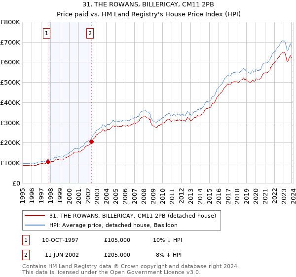 31, THE ROWANS, BILLERICAY, CM11 2PB: Price paid vs HM Land Registry's House Price Index