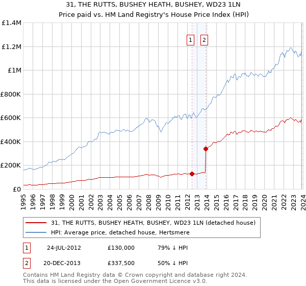 31, THE RUTTS, BUSHEY HEATH, BUSHEY, WD23 1LN: Price paid vs HM Land Registry's House Price Index