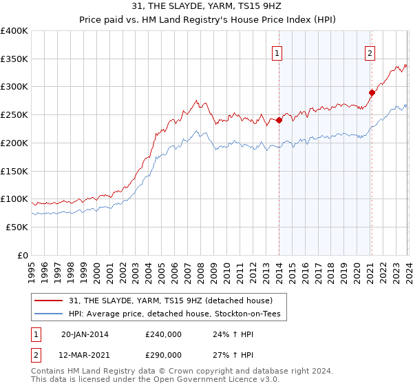 31, THE SLAYDE, YARM, TS15 9HZ: Price paid vs HM Land Registry's House Price Index