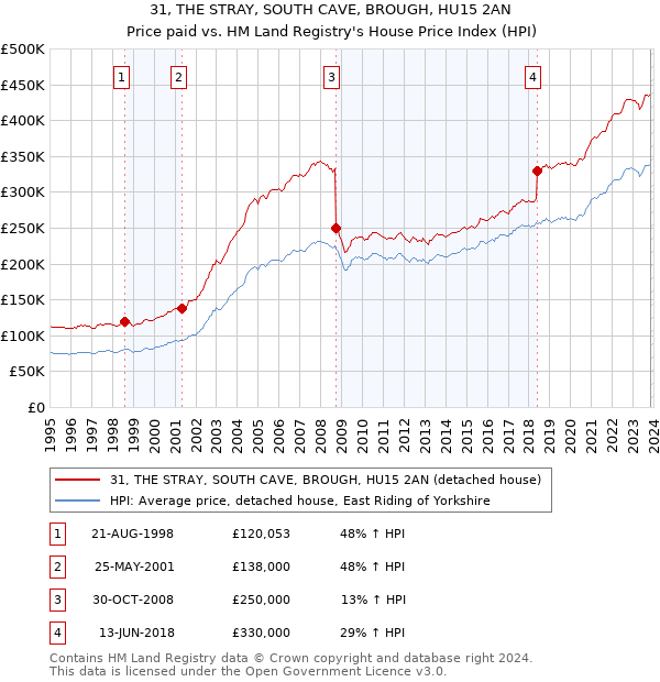 31, THE STRAY, SOUTH CAVE, BROUGH, HU15 2AN: Price paid vs HM Land Registry's House Price Index