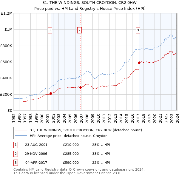 31, THE WINDINGS, SOUTH CROYDON, CR2 0HW: Price paid vs HM Land Registry's House Price Index