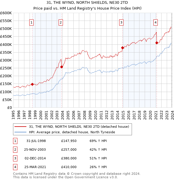 31, THE WYND, NORTH SHIELDS, NE30 2TD: Price paid vs HM Land Registry's House Price Index