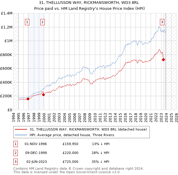 31, THELLUSSON WAY, RICKMANSWORTH, WD3 8RL: Price paid vs HM Land Registry's House Price Index