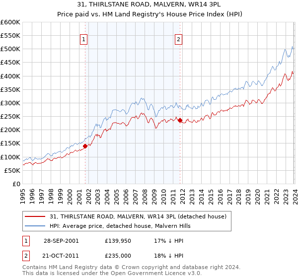 31, THIRLSTANE ROAD, MALVERN, WR14 3PL: Price paid vs HM Land Registry's House Price Index