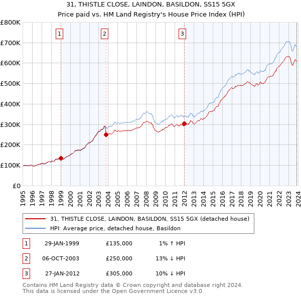 31, THISTLE CLOSE, LAINDON, BASILDON, SS15 5GX: Price paid vs HM Land Registry's House Price Index