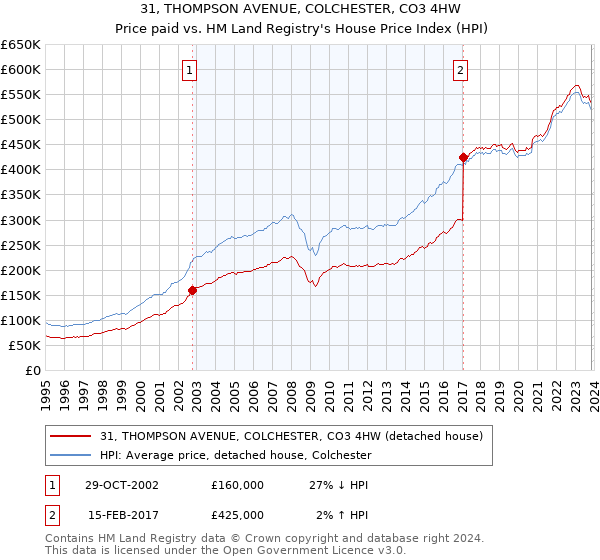 31, THOMPSON AVENUE, COLCHESTER, CO3 4HW: Price paid vs HM Land Registry's House Price Index