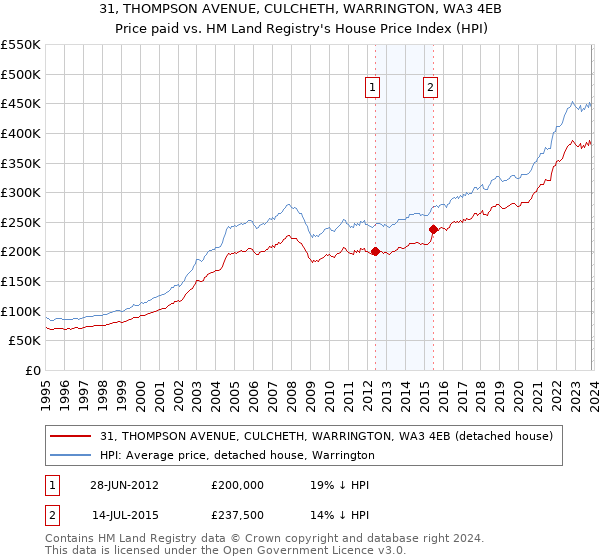31, THOMPSON AVENUE, CULCHETH, WARRINGTON, WA3 4EB: Price paid vs HM Land Registry's House Price Index