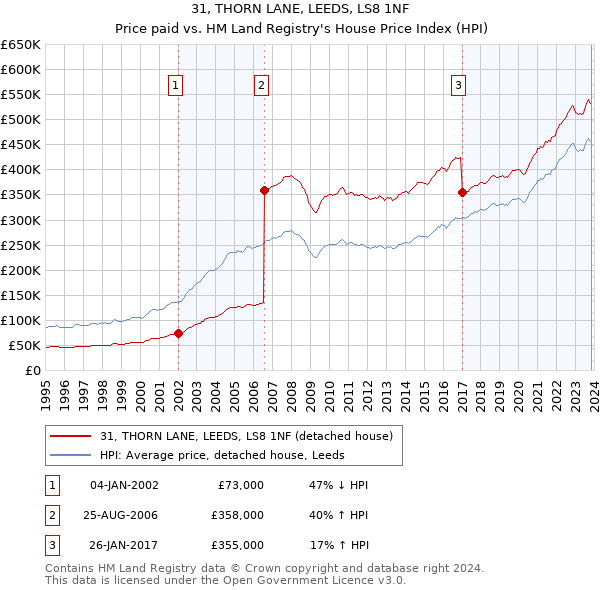 31, THORN LANE, LEEDS, LS8 1NF: Price paid vs HM Land Registry's House Price Index
