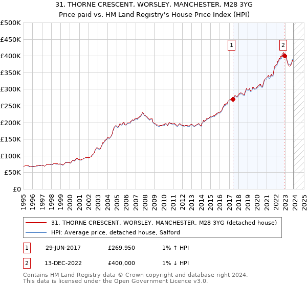 31, THORNE CRESCENT, WORSLEY, MANCHESTER, M28 3YG: Price paid vs HM Land Registry's House Price Index