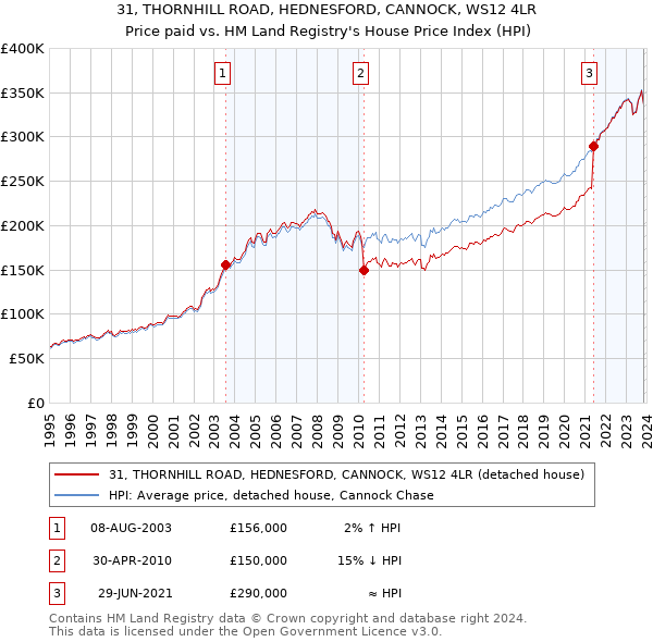 31, THORNHILL ROAD, HEDNESFORD, CANNOCK, WS12 4LR: Price paid vs HM Land Registry's House Price Index