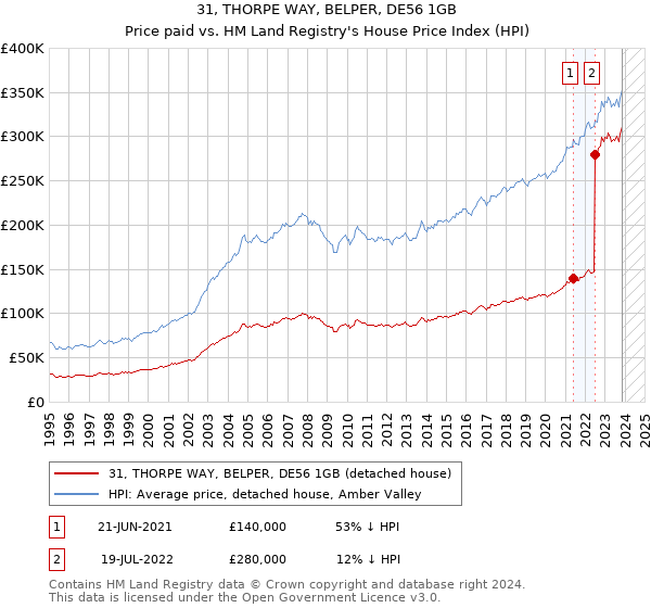 31, THORPE WAY, BELPER, DE56 1GB: Price paid vs HM Land Registry's House Price Index