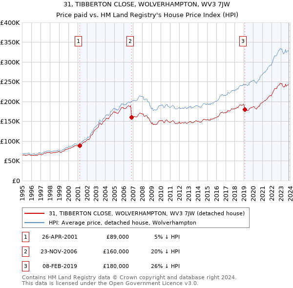 31, TIBBERTON CLOSE, WOLVERHAMPTON, WV3 7JW: Price paid vs HM Land Registry's House Price Index