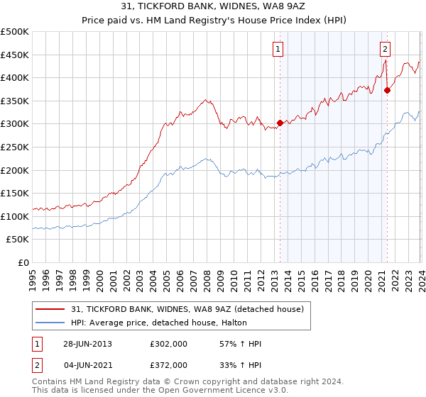 31, TICKFORD BANK, WIDNES, WA8 9AZ: Price paid vs HM Land Registry's House Price Index