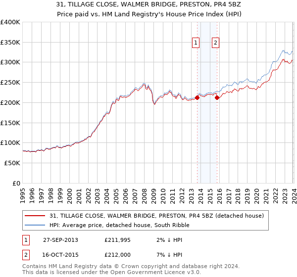 31, TILLAGE CLOSE, WALMER BRIDGE, PRESTON, PR4 5BZ: Price paid vs HM Land Registry's House Price Index
