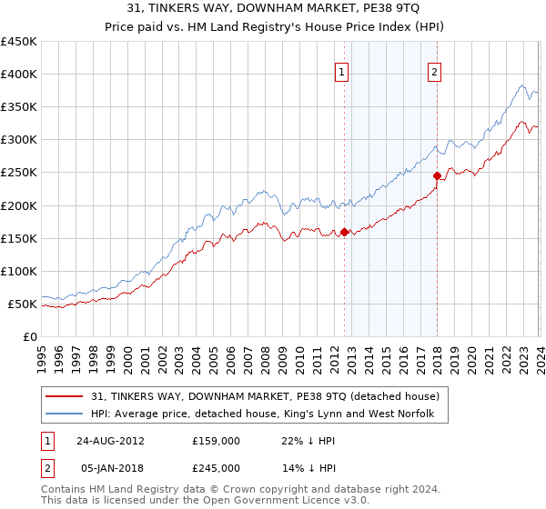 31, TINKERS WAY, DOWNHAM MARKET, PE38 9TQ: Price paid vs HM Land Registry's House Price Index