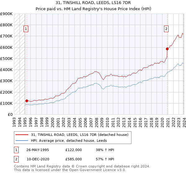31, TINSHILL ROAD, LEEDS, LS16 7DR: Price paid vs HM Land Registry's House Price Index