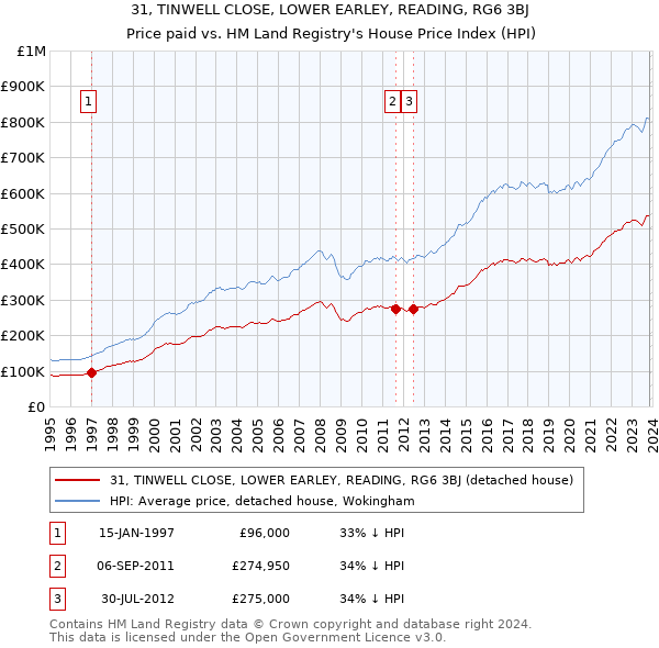 31, TINWELL CLOSE, LOWER EARLEY, READING, RG6 3BJ: Price paid vs HM Land Registry's House Price Index