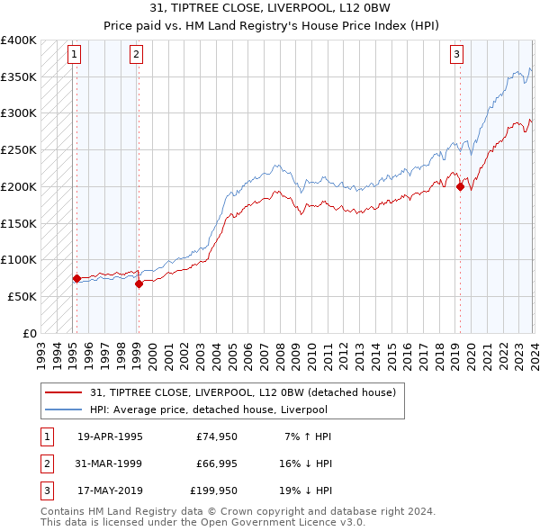 31, TIPTREE CLOSE, LIVERPOOL, L12 0BW: Price paid vs HM Land Registry's House Price Index