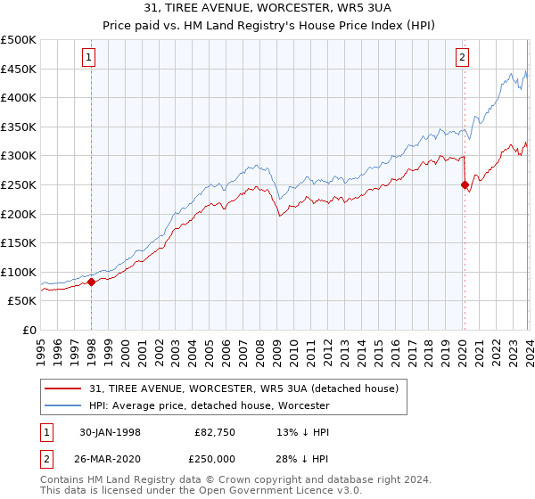 31, TIREE AVENUE, WORCESTER, WR5 3UA: Price paid vs HM Land Registry's House Price Index