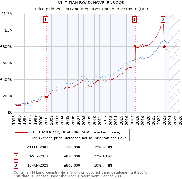 31, TITIAN ROAD, HOVE, BN3 5QR: Price paid vs HM Land Registry's House Price Index