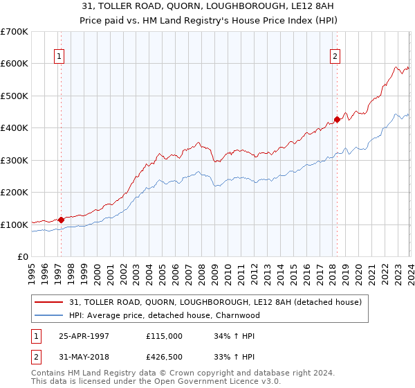 31, TOLLER ROAD, QUORN, LOUGHBOROUGH, LE12 8AH: Price paid vs HM Land Registry's House Price Index