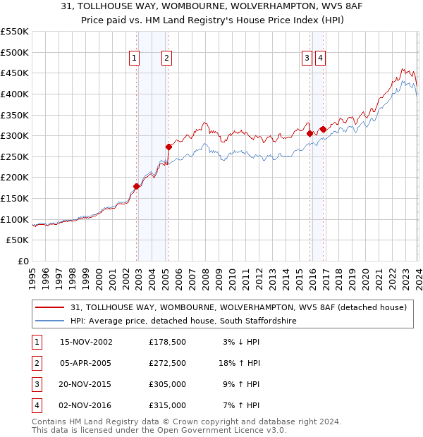 31, TOLLHOUSE WAY, WOMBOURNE, WOLVERHAMPTON, WV5 8AF: Price paid vs HM Land Registry's House Price Index