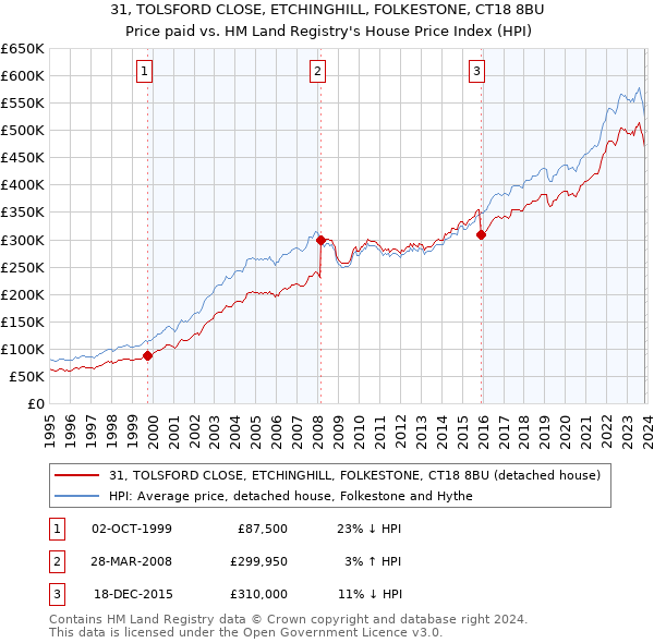 31, TOLSFORD CLOSE, ETCHINGHILL, FOLKESTONE, CT18 8BU: Price paid vs HM Land Registry's House Price Index