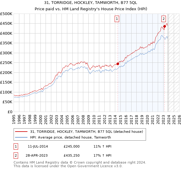 31, TORRIDGE, HOCKLEY, TAMWORTH, B77 5QL: Price paid vs HM Land Registry's House Price Index