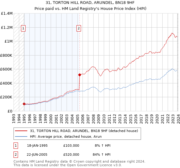 31, TORTON HILL ROAD, ARUNDEL, BN18 9HF: Price paid vs HM Land Registry's House Price Index