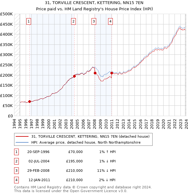 31, TORVILLE CRESCENT, KETTERING, NN15 7EN: Price paid vs HM Land Registry's House Price Index