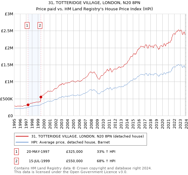 31, TOTTERIDGE VILLAGE, LONDON, N20 8PN: Price paid vs HM Land Registry's House Price Index