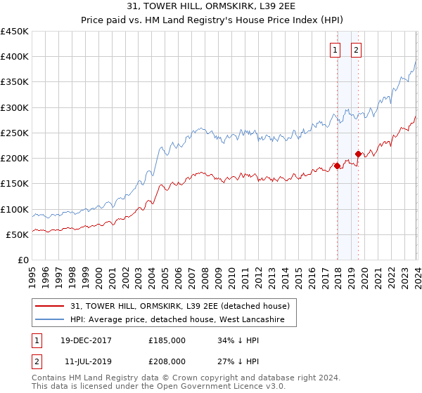 31, TOWER HILL, ORMSKIRK, L39 2EE: Price paid vs HM Land Registry's House Price Index