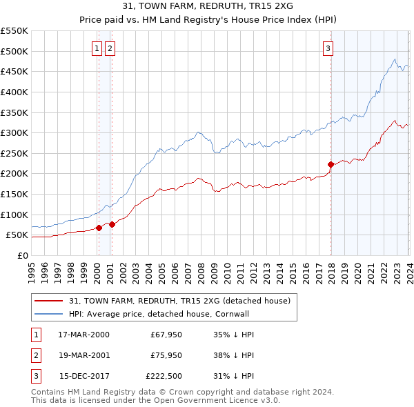 31, TOWN FARM, REDRUTH, TR15 2XG: Price paid vs HM Land Registry's House Price Index