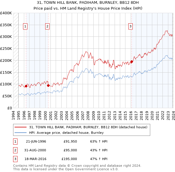 31, TOWN HILL BANK, PADIHAM, BURNLEY, BB12 8DH: Price paid vs HM Land Registry's House Price Index