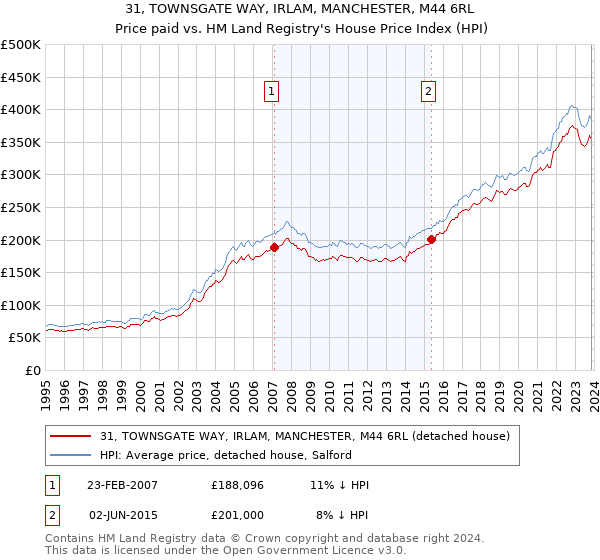 31, TOWNSGATE WAY, IRLAM, MANCHESTER, M44 6RL: Price paid vs HM Land Registry's House Price Index
