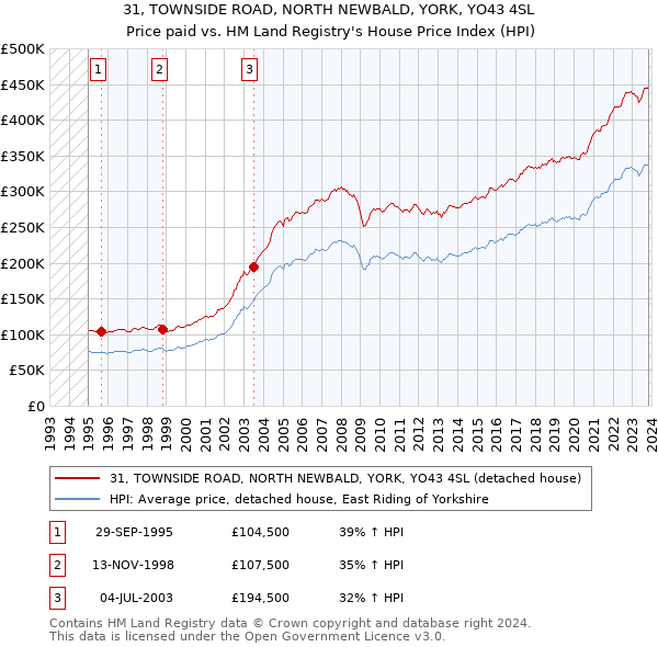 31, TOWNSIDE ROAD, NORTH NEWBALD, YORK, YO43 4SL: Price paid vs HM Land Registry's House Price Index