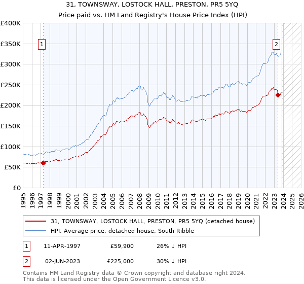 31, TOWNSWAY, LOSTOCK HALL, PRESTON, PR5 5YQ: Price paid vs HM Land Registry's House Price Index