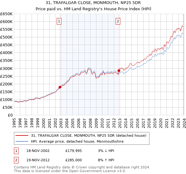 31, TRAFALGAR CLOSE, MONMOUTH, NP25 5DR: Price paid vs HM Land Registry's House Price Index