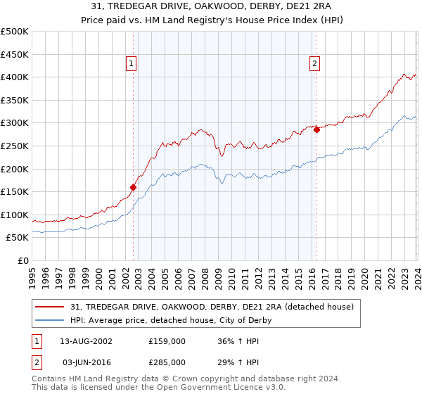 31, TREDEGAR DRIVE, OAKWOOD, DERBY, DE21 2RA: Price paid vs HM Land Registry's House Price Index