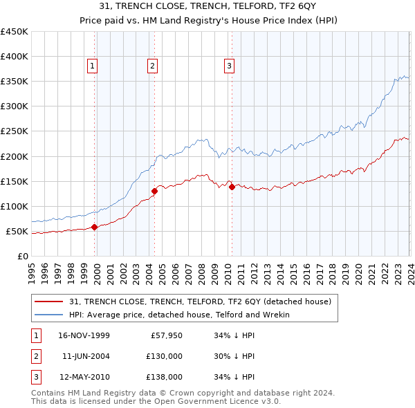 31, TRENCH CLOSE, TRENCH, TELFORD, TF2 6QY: Price paid vs HM Land Registry's House Price Index