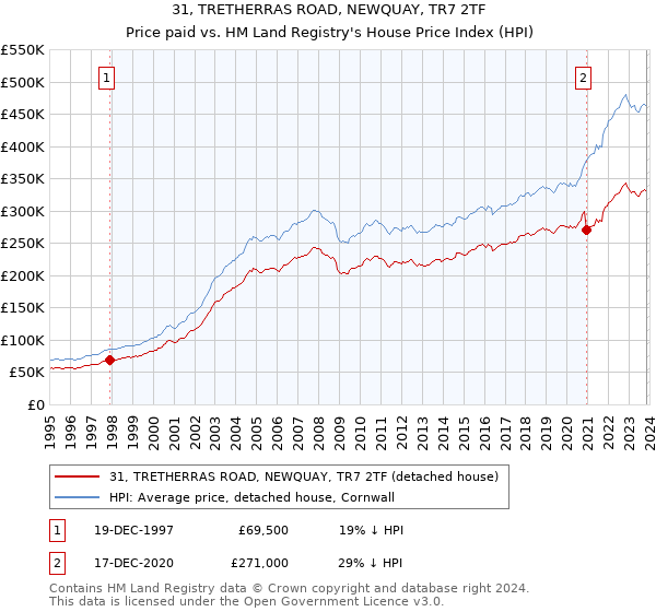 31, TRETHERRAS ROAD, NEWQUAY, TR7 2TF: Price paid vs HM Land Registry's House Price Index