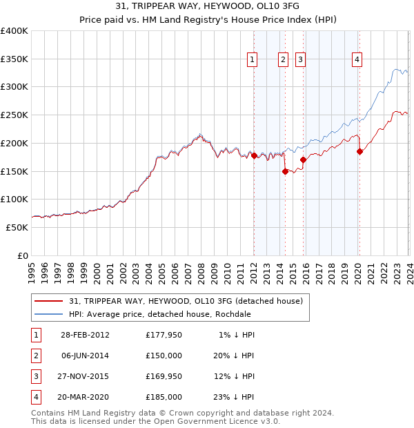 31, TRIPPEAR WAY, HEYWOOD, OL10 3FG: Price paid vs HM Land Registry's House Price Index