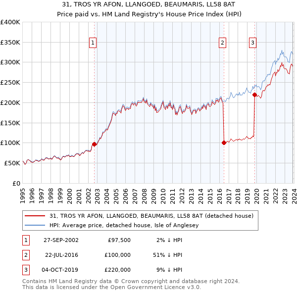 31, TROS YR AFON, LLANGOED, BEAUMARIS, LL58 8AT: Price paid vs HM Land Registry's House Price Index