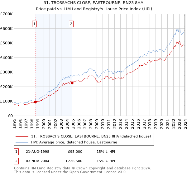 31, TROSSACHS CLOSE, EASTBOURNE, BN23 8HA: Price paid vs HM Land Registry's House Price Index