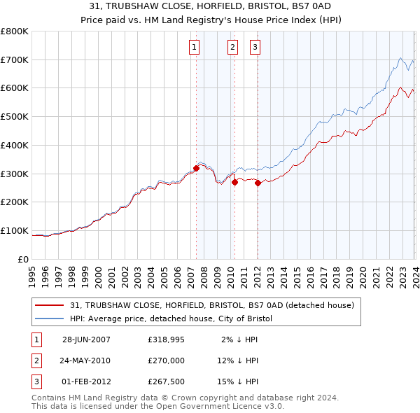 31, TRUBSHAW CLOSE, HORFIELD, BRISTOL, BS7 0AD: Price paid vs HM Land Registry's House Price Index